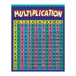 Creative Teaching Press™ Multiplication Chart